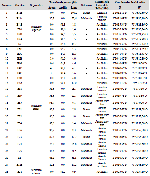 Clasificaciones texturales seg�n Folk (1980) para las muestras analizadas con base en los diagramas ternarios de la Figuras 3A y 3B.