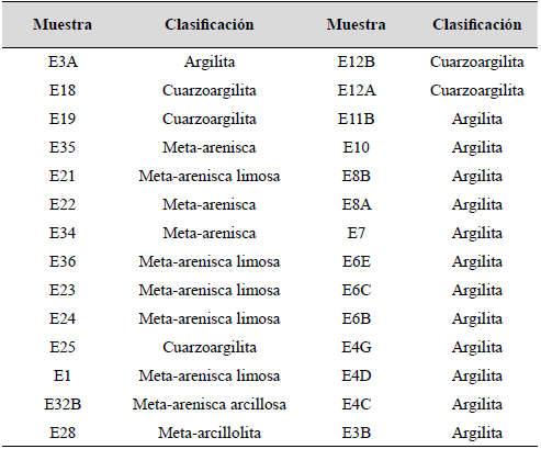 Denominaci�n que se da a las muestras, con el prefijo &ldquo;meta&rdquo;, clasificadas con Folk (1980) y la nomenclatura de Potter et al. (1980) para denotar el metamorfismo incipiente para las rocas de granulometr�a fina.