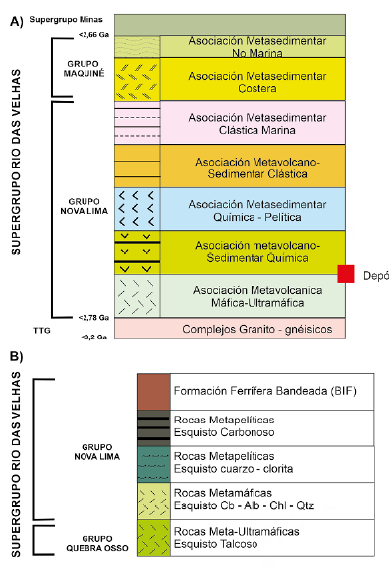 Columnas estratigr�ficas generalizadas. A. Columna estratigr�fica idealizada para el supergrupo Rio das Velhas (Baltazar y Zucchetti, 2007). B. Representaci�n esquem�tica de la columna estratigr�fica para el dep�sito Pilar (R�os-Guerrero, 2016).