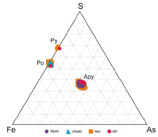 Diagrama de clasificaci�n de sulfuros (Clark, 1960). Arsenopirita (Apy), pirrotita (Po), pirita (Py), metapel�tica (Mpelt), meta-ultram�fica (UltraM), metam�fica (Maf) y Formaci�n Ferr�fera Bandeada (BIF). Los valores graficados corresponden a wt. %.