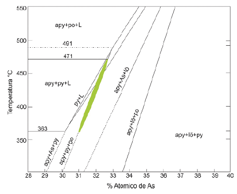 Concentraci�n at�mica de As aplicando geoterm�metro en el diagrama de Kretschmar y Scott (1976) para arsenopirita (Apy), pirita (Py) y pirrotita (Po).