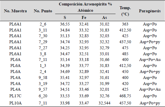 Composici�n qu�mica, clasificaci�n y temperatura de formaci�n de arsenopiritas � pirita � pirrotita � oro.