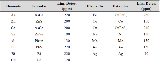 Est�ndar y l�mites de detecci�n para los elementos analizados en microsonda electr�nica. L�m: l�mite; Detec.= detecci�n.