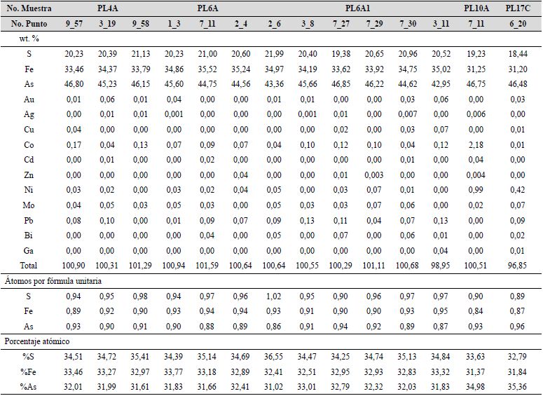 Resultados de qu�mica mineral para arsenopirita (wt. %), recalculados en �tomos por f�rmula unitaria (afu) y porcentaje at�mico (at. %).