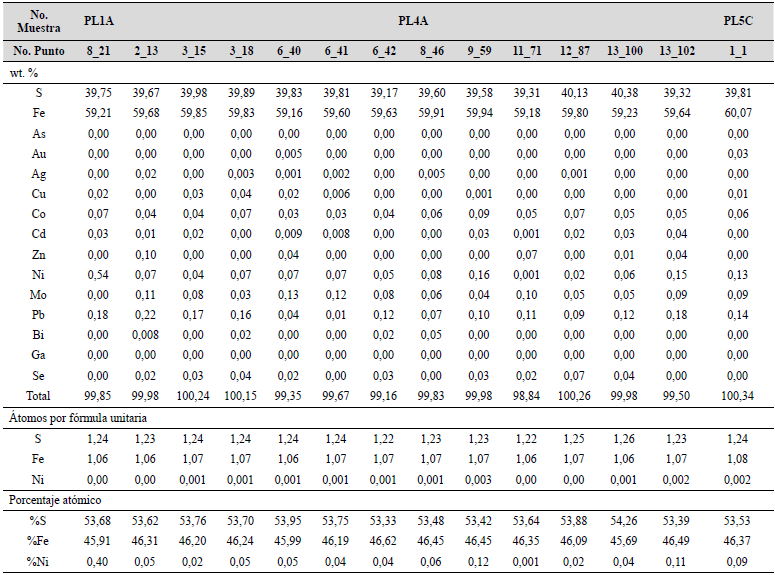 Resultados de qu�mica mineral para pirrotita (wt. %), recalculados en �tomos por f�rmula unitaria (afu) y porcentaje at�mico (at. %).