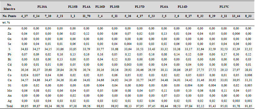 Resultados de qu�mica mineral para calcopirita (wt. %), recalculados en �tomos por f�rmula unitaria (afu) y porcentaje at�mico (at. %).