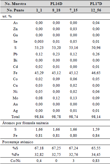 Resultados de qu�mica mineral para pirita (wt. %), recalculados en �tomos por f�rmula unitaria (afu) y porcentaje at�mico (at. %).