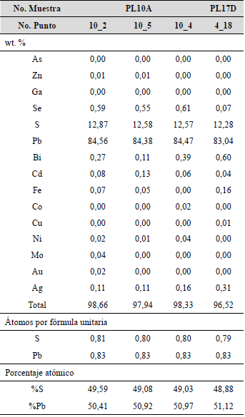Resultados de qu�mica mineral para galena (wt. %), recalculados en �tomos por f�rmula unitaria (afu) y porcentaje at�mico (at. %).