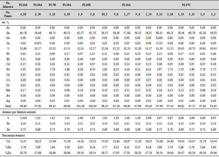 Resultados de qu�mica mineral para esfalerita (wt. %), recalculados en �tomos por f�rmula unitaria (afu) y porcentaje at�mico (at. %).