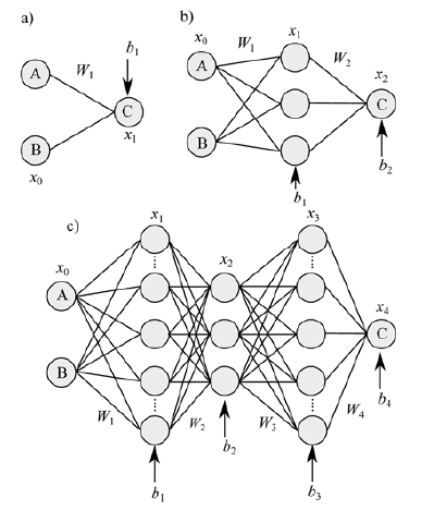Representaci�n de la arquitectura de (a) un Perceptr�n Simple 2-1, (b) Perceptr�n Multicapa (MLP) 2-3-1 y (c) Red Neuronal Profunda (DNN) 2-10-3-10-1.