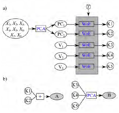 Esquema general para el c�lculo de las variables usadas en los m�todos RL, MLP y DNN. (a) Aplicaci�n del m�todo WoE sobre los factores condicionantes analizados. (b) Propuesta 1 con la reducci�n a dos variables usando el An�lisis de Componentes Principales.