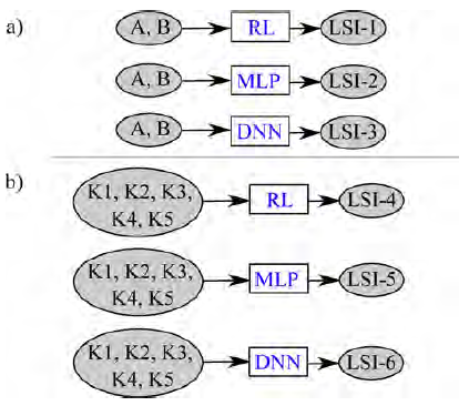 Esquema general para el c�lculo del �ndice de Susceptibilidad por Movimientos en Masa (LSI) y comparaci�n entre RL, MLP y DNN. (a) Propuesta 1 con la reducci�n a dos A y B variables usando el An�lisis de Componentes Principales y (b) Propuesta 2 con el uso de 5 variables evidenciales K1, K2, K3, K4, K5.