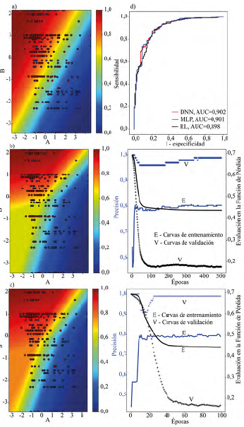 Evaluaci�n de los modelos para la Propuesta 1 con (a) RL, (b) MLP, (c) DNN, y (d) su evaluaci�n de predicci�n con las curvas ROC y AUC.