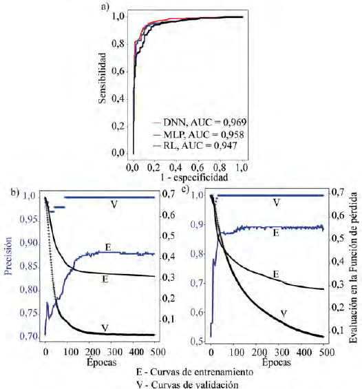 Evaluaci�n de los modelos para la Propuesta 2. (a) Evaluaci�n de la capacidad de predicci�n con las curvas ROC. Curvas de entrenamiento y validaci�n para la precisi�n y Funci�n de P�rdida en los modelos (b) MLP y (c) DNN.