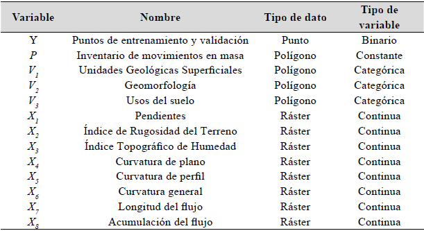 Nombres y tipos de variables usadas en este trabajo. Informaci�n recopilada del Servicio Geol�gico Colombiano (simma.sgc.gov.co).