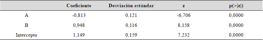 Resumen estad�stico de RL para la Propuesta 1 con las variables A y B.