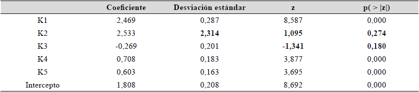 Resumen estad�stico de RL para la Propuesta 2 con las variables K1, K2, K3, K4, K5.