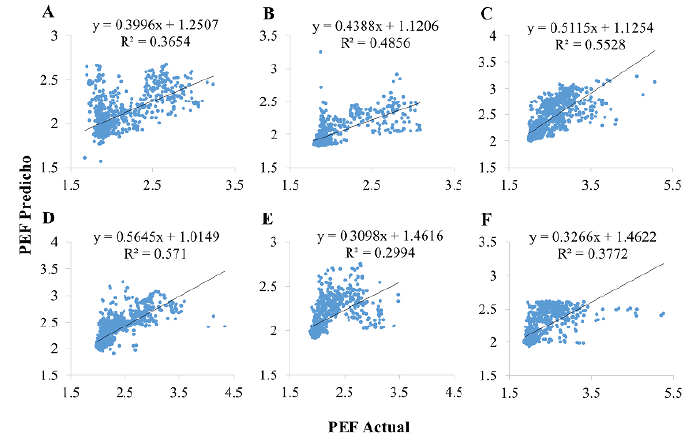 Valores de PEF actuales contra los predichos para los pozos de evaluacin. A. Pozo 1. B. Pozo 2. C. Pozo 3. D. Pozo 4. E. Pozo 5. F. Pozo 6.