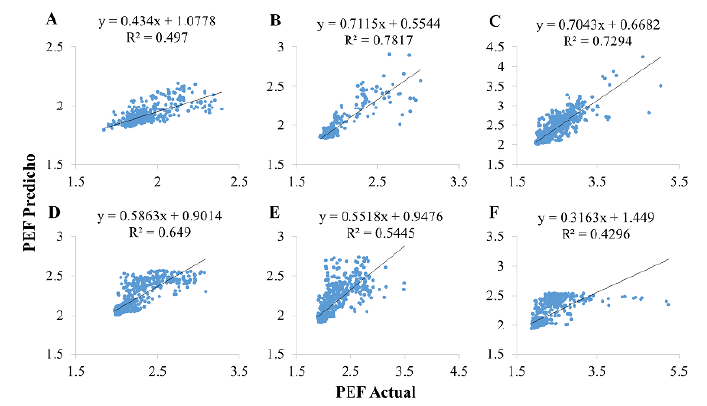 Valores de PEF predichos a partir de los seis pozos de evaluacin, procesados previamente con el filtro de correccin de densidad. A. Pozo 1. B. Pozo 2. C. Pozo 3. D. Pozo 4. E. Pozo 5. F. Pozo 6.