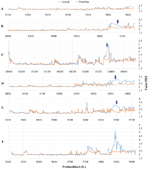 Registro PEF actual (azul) y predicho (naranja) para los pozos de prueba, cuya profundidad es en Measured Depth (MD). El intervalo de inters que comprende la Formacin San Fernando, corresponde aproximadamente a los primeros 272 ft de cada registro de pozo. Luego de este intervalo, comienza la Formacin Gacheta. Por ejemplo, en el Pozo 3 (C) la base de la Formacin San Fernando est a una profundidad aproximada de 10272 ft. Las flechas sealan las porciones con pendientes rectas que estn relacionadas con picos altos en el registro DCOR. A. Pozo 1. B. Pozo 2. C. Pozo 3. D. Pozo 4. E. Pozo 5. F. Pozo 6.