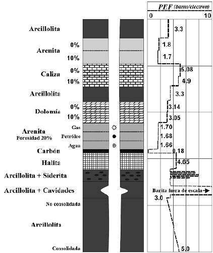Respuestas del registro PEF para diferentes litologas (modificado de Glover, 2000). Se evidencia la diferencia entre los valores obtenidos para una arenita y una roca caliza. Los porcentajes se refieren a condiciones de porosidad.