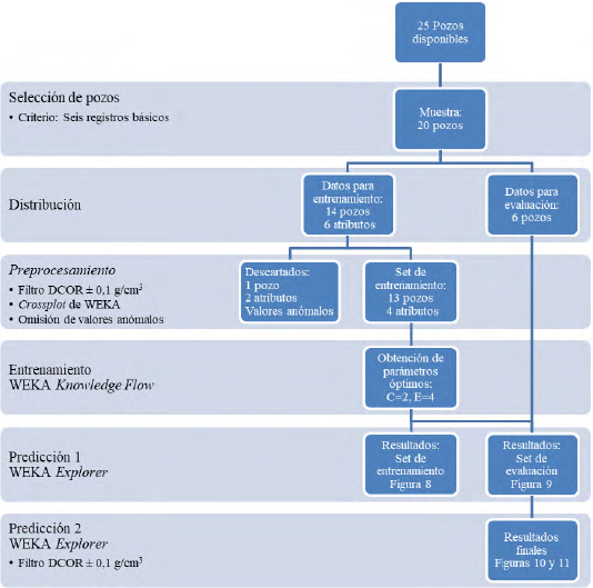 Esquema de la metodologa desarrollada. Cada etiqueta menciona brevemente el proceso que dio paso a la jerarqua que contiene. Por ejemplo, el entrenamiento con WEKA Knowledge Flow dio paso a la obtencin de los parmetros ptimos.