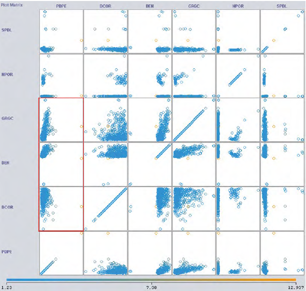 Crossplot para la visualizacin de la relacin entre atributos en WEKA. El color de cada punto va de acuerdo al valor del registro PDPE (PEF), cuya escala numrica se muestra en la base de la figura. Los registros sealados en el recuadro rojo (GRGC, DEN y DCOR) fueron seleccionados como atributos por su tendencia en la correlacin con el registro PEF. Mientras que los registros NPOR y SP fueron descartados, ya que no presentan una tendencia til para ser incluidos en el entrenamiento.