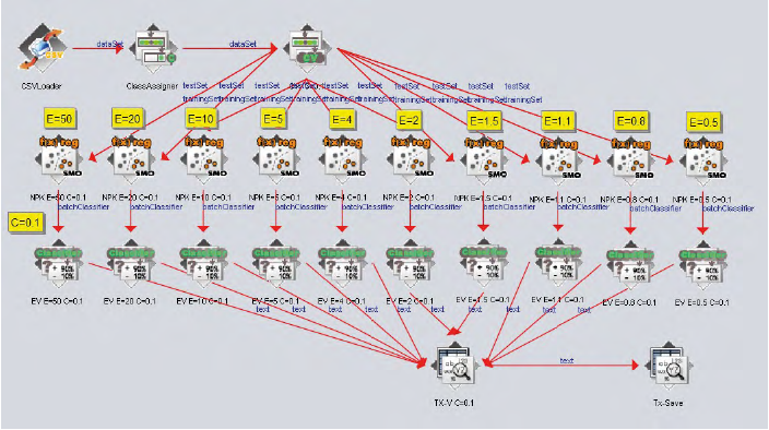Interfaz de WEKA Knowledge Flow. Este es el flujo de trabajo del software, donde se muestra el procedimiento interno de cada validacin. Esto lo realiza el programa por cada valor de complejidad (C), en esta figura se muestran las validaciones de cada exponente con C = 0,1. De aqu se obtienen los resultados consignados en las Tablas 3, 4 y 5.