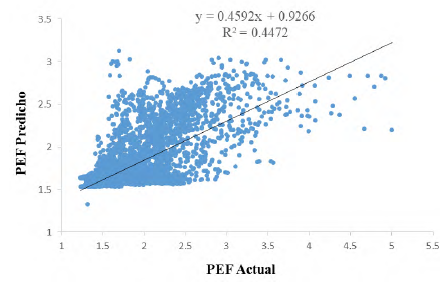 Valores de PEF actuales frente a los predichos del set de entrenamiento.
