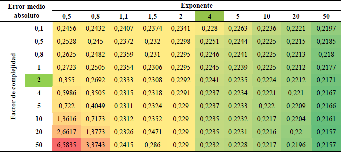 Grilla de bsqueda del error medio absoluto, con el cual, es posible medir directamente cuanto se desva la prediccin. El error encontrado con los parmetros seleccionados, quiere decir que los valores predichos se estimaron con 0,22 barns/ electrn de error absoluto en el set de entrenamiento (Ochoa et al., 2018). Lo cual puede ser una aproximacin, ya que esta tabla no contiene una tendencia central, a diferencia de las otras dos grillas que si la presentan.