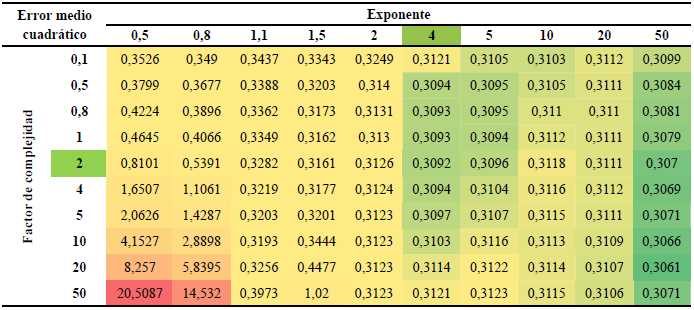 Grilla de bsqueda del error medio cuadrtico. Se evidencia la correspondencia con la grilla del coeficiente de correlacin (Tabla 3), ya que el valor ms aceptable de error se encuentra con los mismos parmetros de exponente y complejidad seleccionados.
