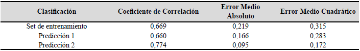 Resumen de los resultados de las predicciones realizadas con WEKA Explorer.