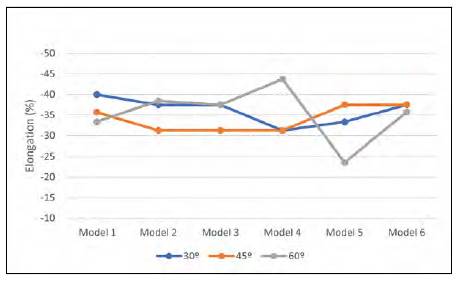 The graphic of lines shows the relationship of elongation for each experiment.