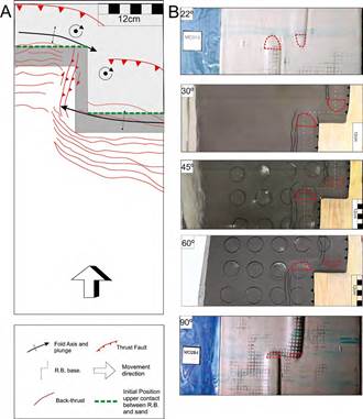 Top view of the structural analysis: A. Schematic based on the results of each model, this scheme shows the main structures identified in the models (thrust fault, back-thrust fault, and folds) and faults parallel to the lateral ramp. Dashed green lines mark the initial contact between sand and the top of the rigid block to highlight the rotation identified in models. B. Comparison of the results with those reported by Dixon and Spratt (2004), where the plunge of folds are associated with the dip of the lateral ramp.