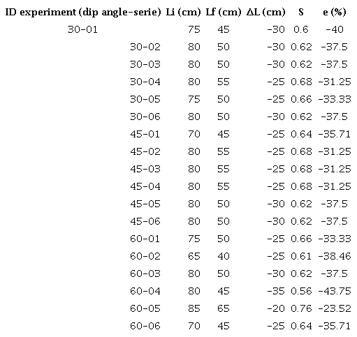 Calculation of the shortening and lateral deformation (stretching (s) and elongation (e)) based on final and initial lengths.