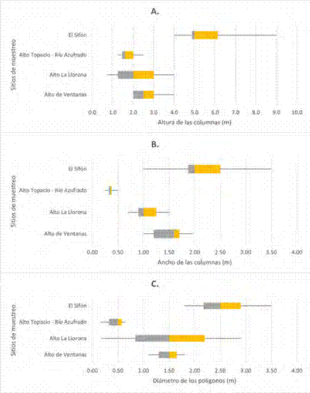 Diagramas de caja y bigotes de las dimensiones de las columnas en los sitios de muestreo. A. Altura de las columnas. B. Ancho de las columnas. C. Diámetro de los polígonos.