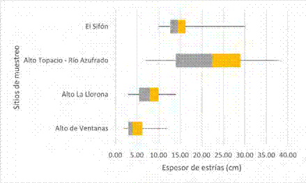 Diagrama de caja y bigotes con el espesor de las estrías en los sitios de muestreo.