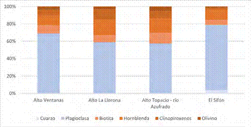 Composición mineralógica (no normalizada) de las muestras.