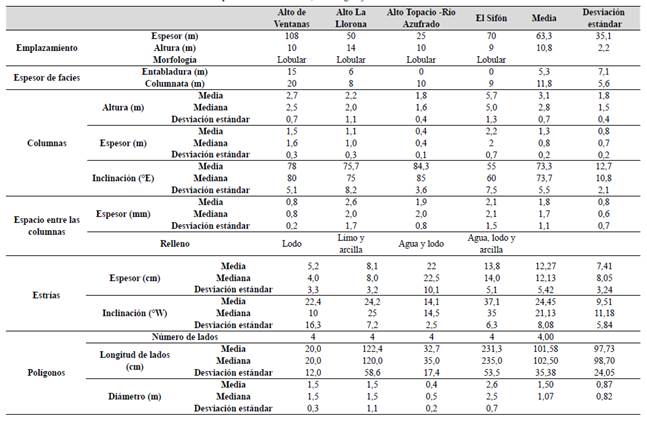 Comparación de dimensiones, morfologías y facies entre los afloramientos.