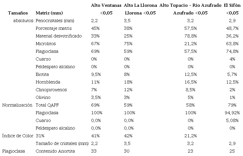 Resumen de características petrográficas.