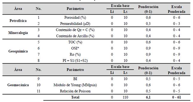 Propuesta de ponderaci&oacute;n de variables.
