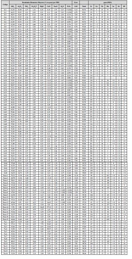 Resultados de los análisis composicionales de roca total mediante fluorescencia de rayos X (FRX) y gravimetría (Grav), expresados en % en peso y ppm.