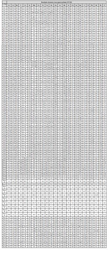 Resultados de los análisis composicionales de roca total mediante espectroscopía de masas con plasma acoplado inductivamente (ICP-MS).