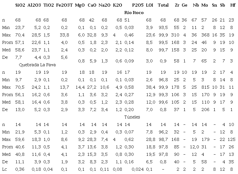 Resumen estadístico de elementos mayores, menores y algunos traza de la mina La Pava.