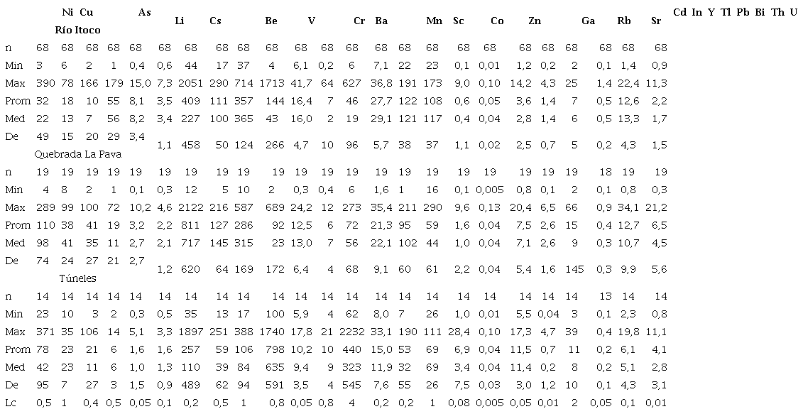 Resumen estadístico de elementos traza expresados en ppm en peso de la mina La Pava.