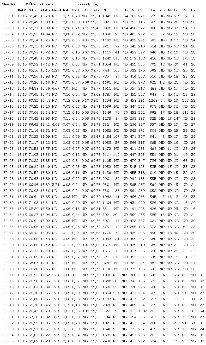 Composición química de esmeraldas de La Pava.