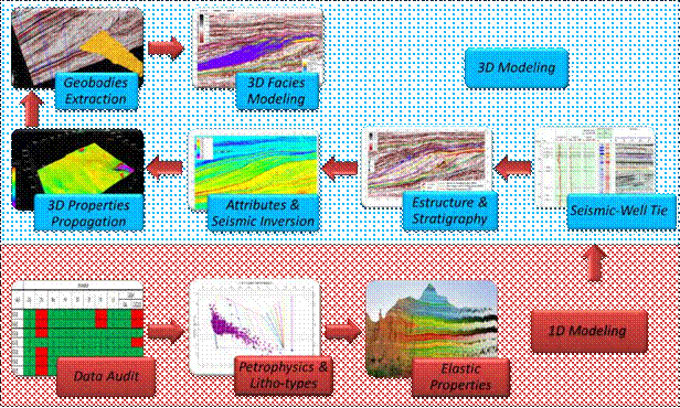 Workflow proposed for 3D facies modeling.