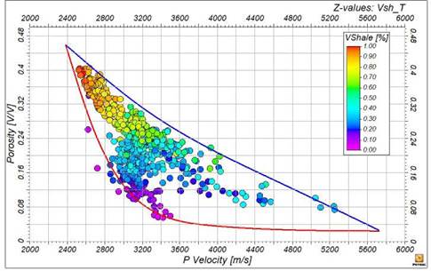 P-wave velocity vs total porosity crossplot along with the limits defined to use equation 2.