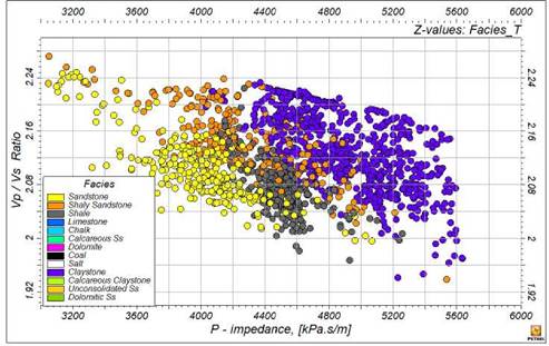 RPT that best contrast the sandy facies from the shaly facies for the interval of interest.
