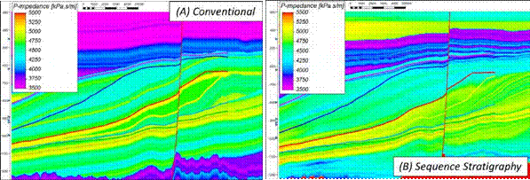 Comparison between low frequency models generated from 7 horizons (A. Conventional) and generated from 261 horizons (B. Sequence Stratigraphy).